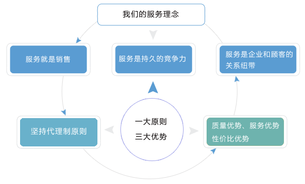 服务理念.gif